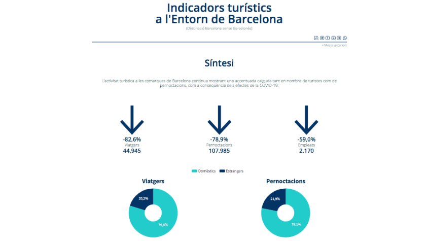 Dades estadístiques de l'activitat turística