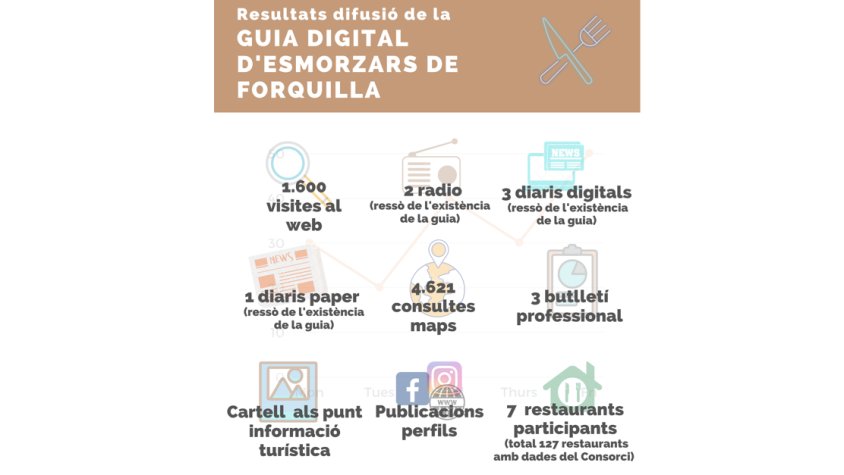 Turisme del Maresme fa públic els resultats de difusió de Guia de Restaurants de Forquilla