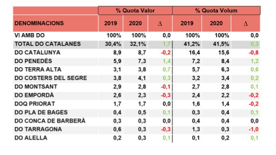 La quota del consum de vi català amb DO a Catalunya es consolida amb un 41,5% 